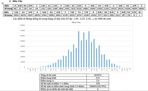Phổ điểm môn Văn.