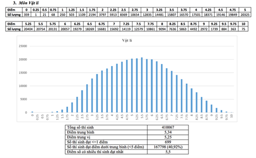 Phổ điểm môn Vật lí.
