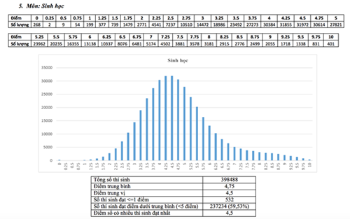 Phổ điểm môn Sinh học.
