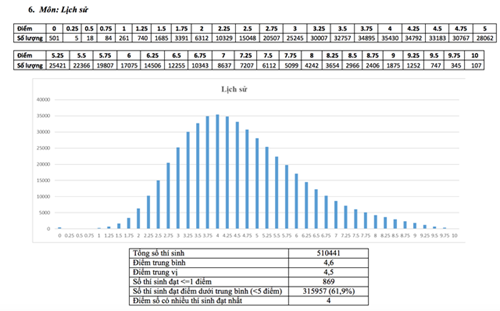 Phổ điểm môn Lịch sử.