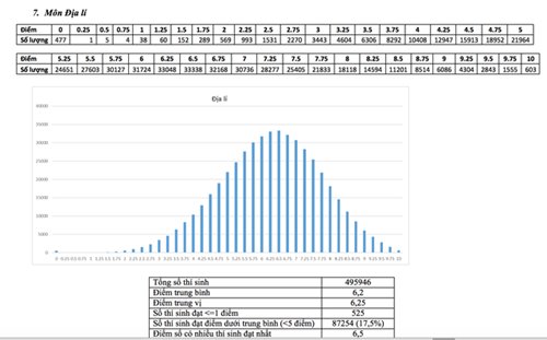 Phổ điểm môn Địa lí.