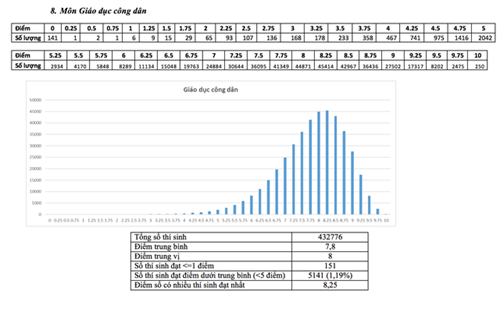 Phổ điểm môn Giáo dục công dân.