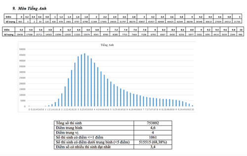 Phổ điểm môn Tiếng Anh.