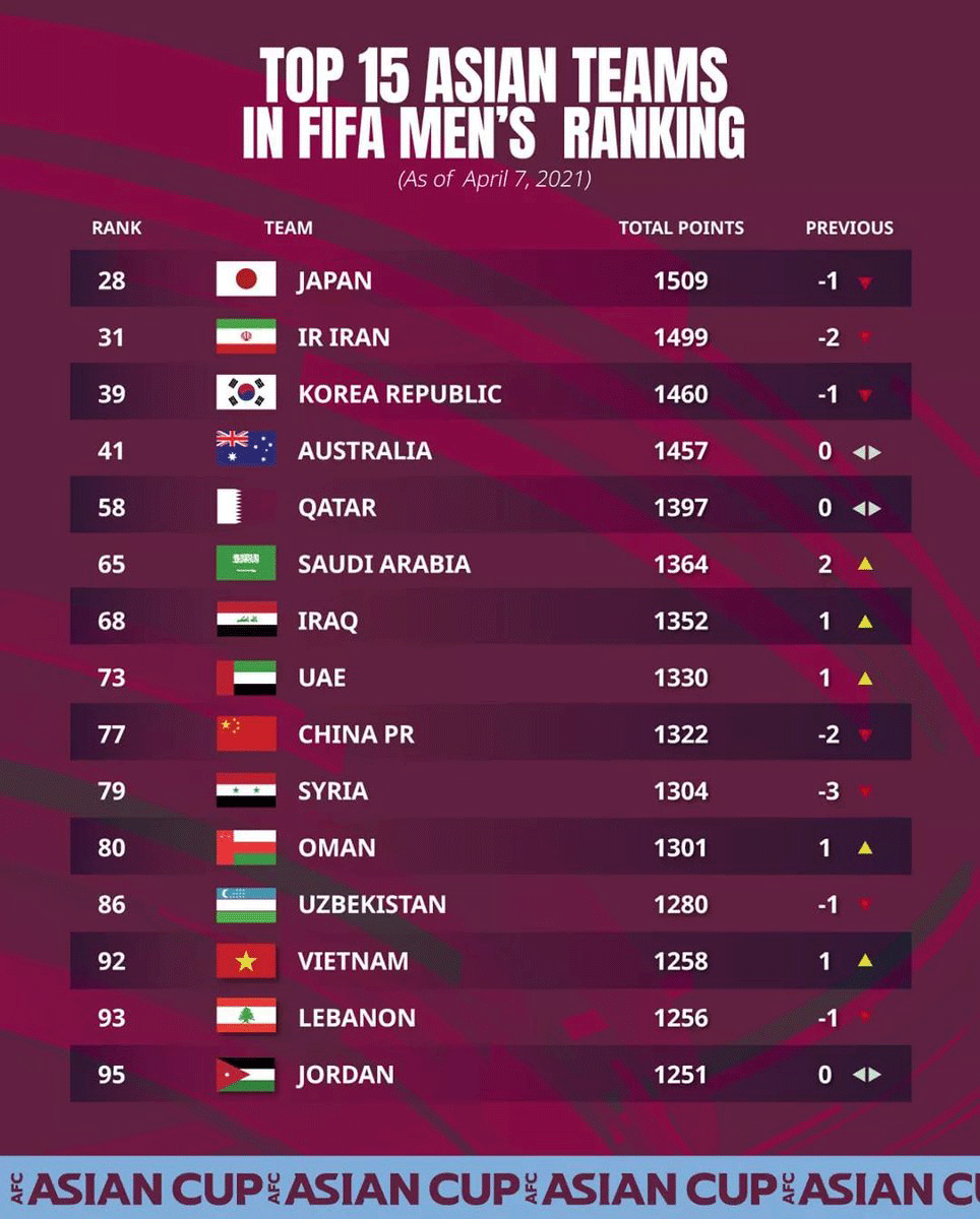 Việt Nam đứng thứ 13 trong Top 15 đội tuyển mạnh nhất châu Á tính đến ngày 7-4. (Ảnh: AFC)