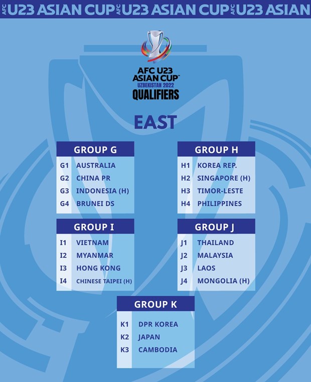 Các bảng đấu tại vòng loại U23 châu Á 2022 của khu vực phía Đông. (Ảnh: AFC) 