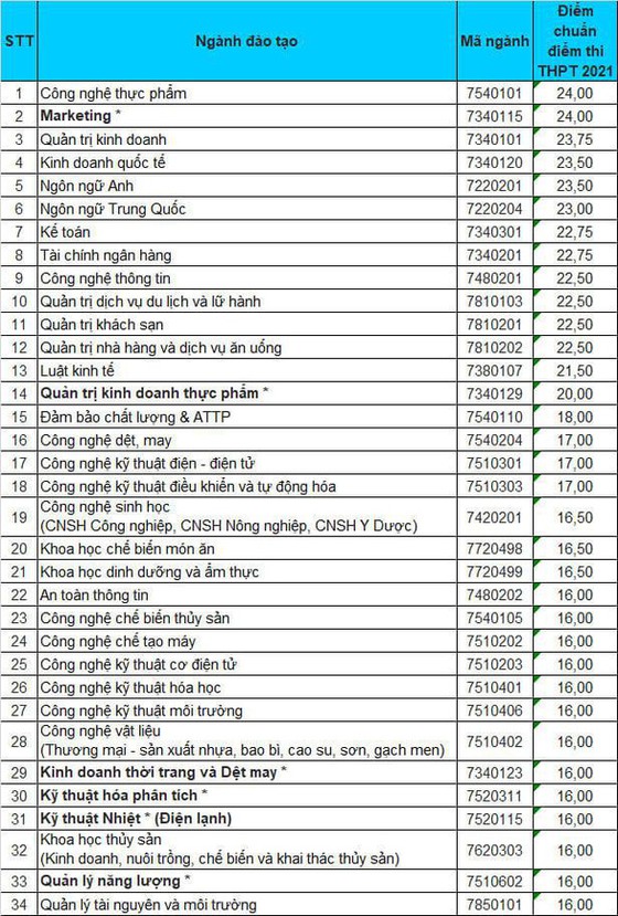 Điểm chuẩn Trường ĐH Công nghiệp Thực phẩm TPHCM.