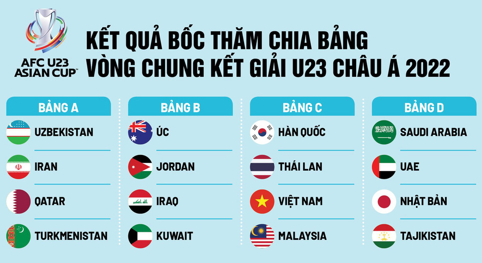 Đội tuyển U23 Việt Nam cùng bảng C với các đội Hàn Quốc, Thái Lan và Malaysia.