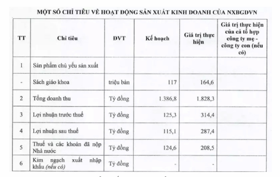 Báo cáo hoạt động sản xuất, kinh doanh của NXB Giáo dục Việt Nam.