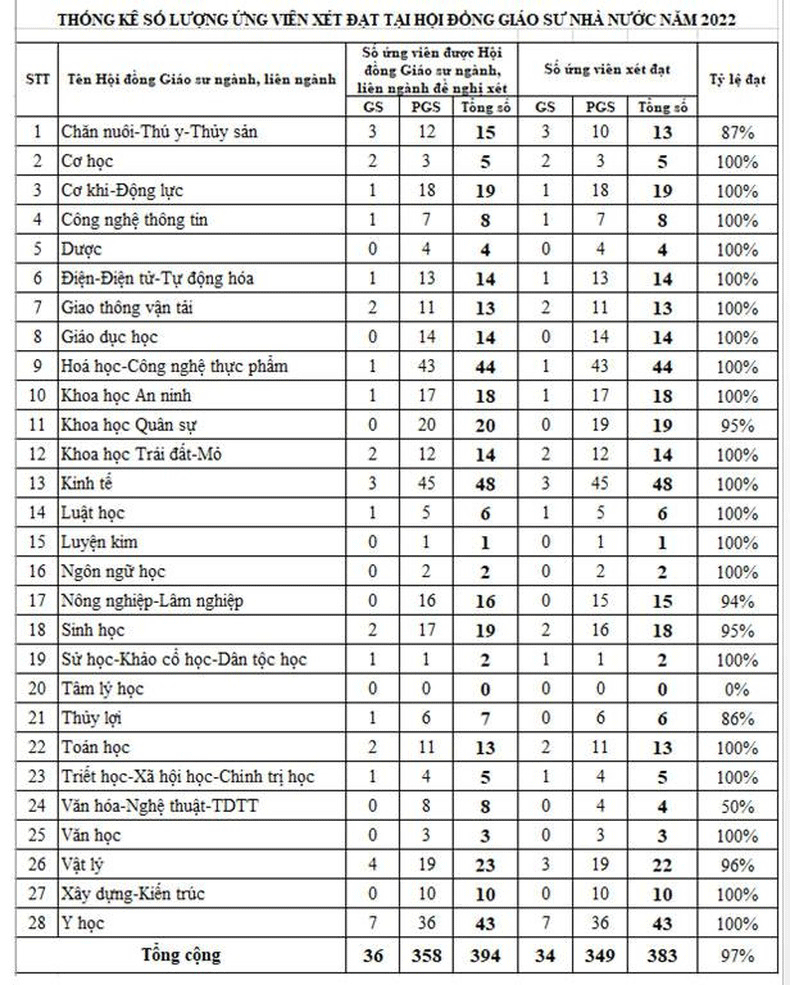 (Nguồn: Văn phòng Hội đồng Giáo sư Nhà nước)