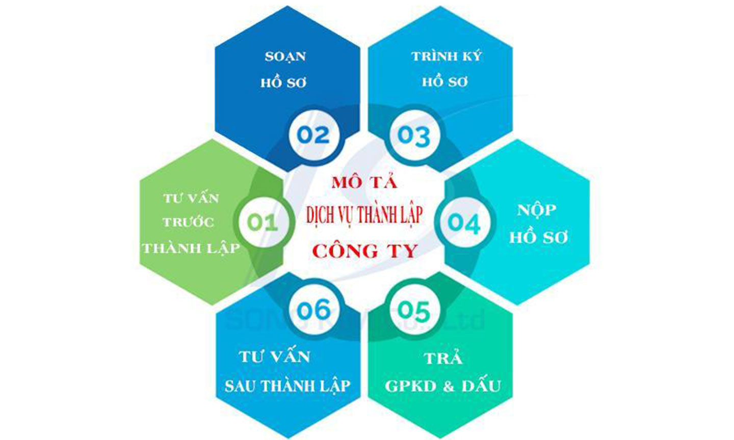 Dịch vụ thành lập công ty Song Kim.