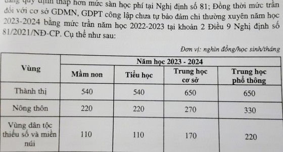 Dự kiến mức trần học phí năm học 2023-2024.
