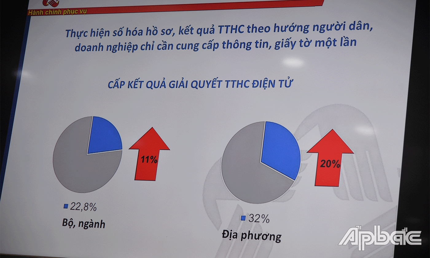 Tỷ lệ giải quyết thủ tục hành chính điện tử.