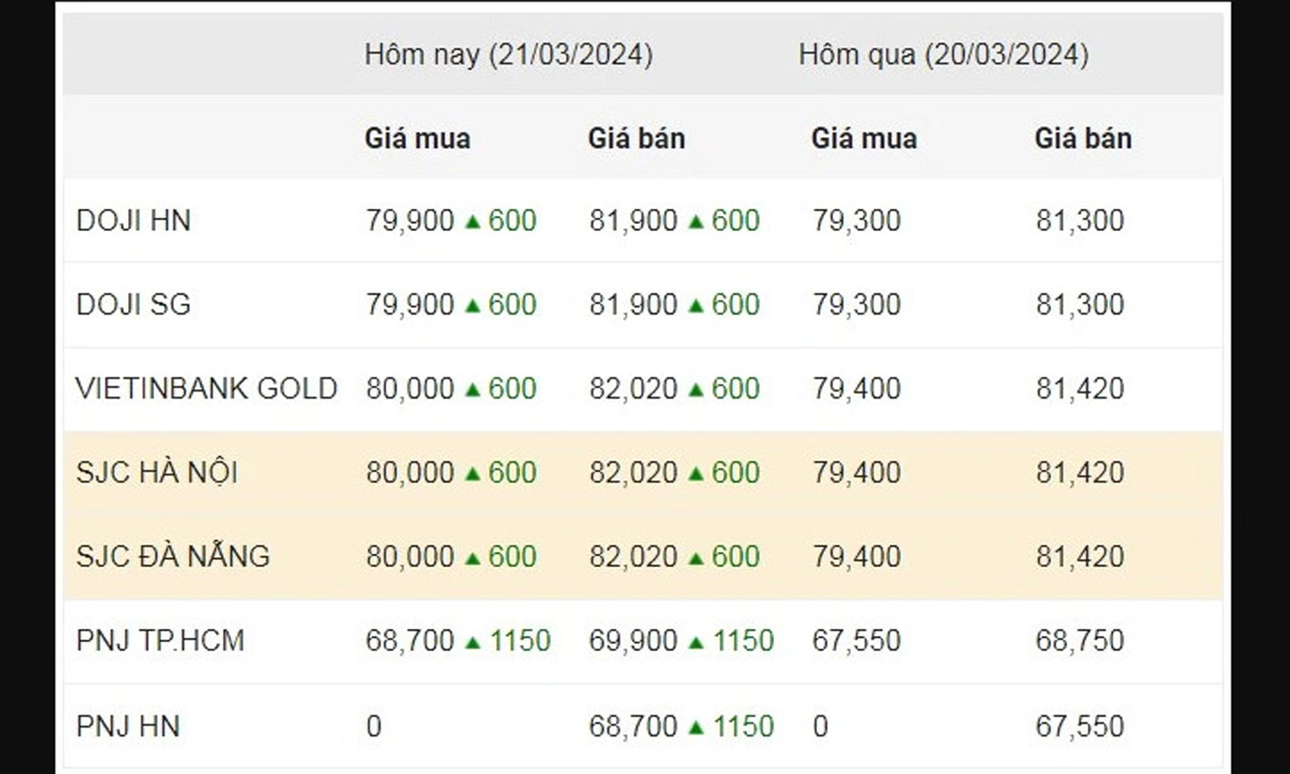 Thống kê giá vàng của Công ty cổ phần Dịch vụ trực tuyến Rồng Việt VDOS - Cập nhật lúc 9 giờ sáng 21/3.