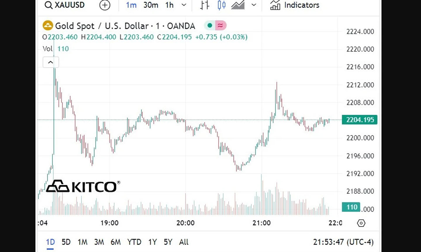 Biểu đồ giá vàng thế giới ngày 21/3. (Ảnh: kitco.com)