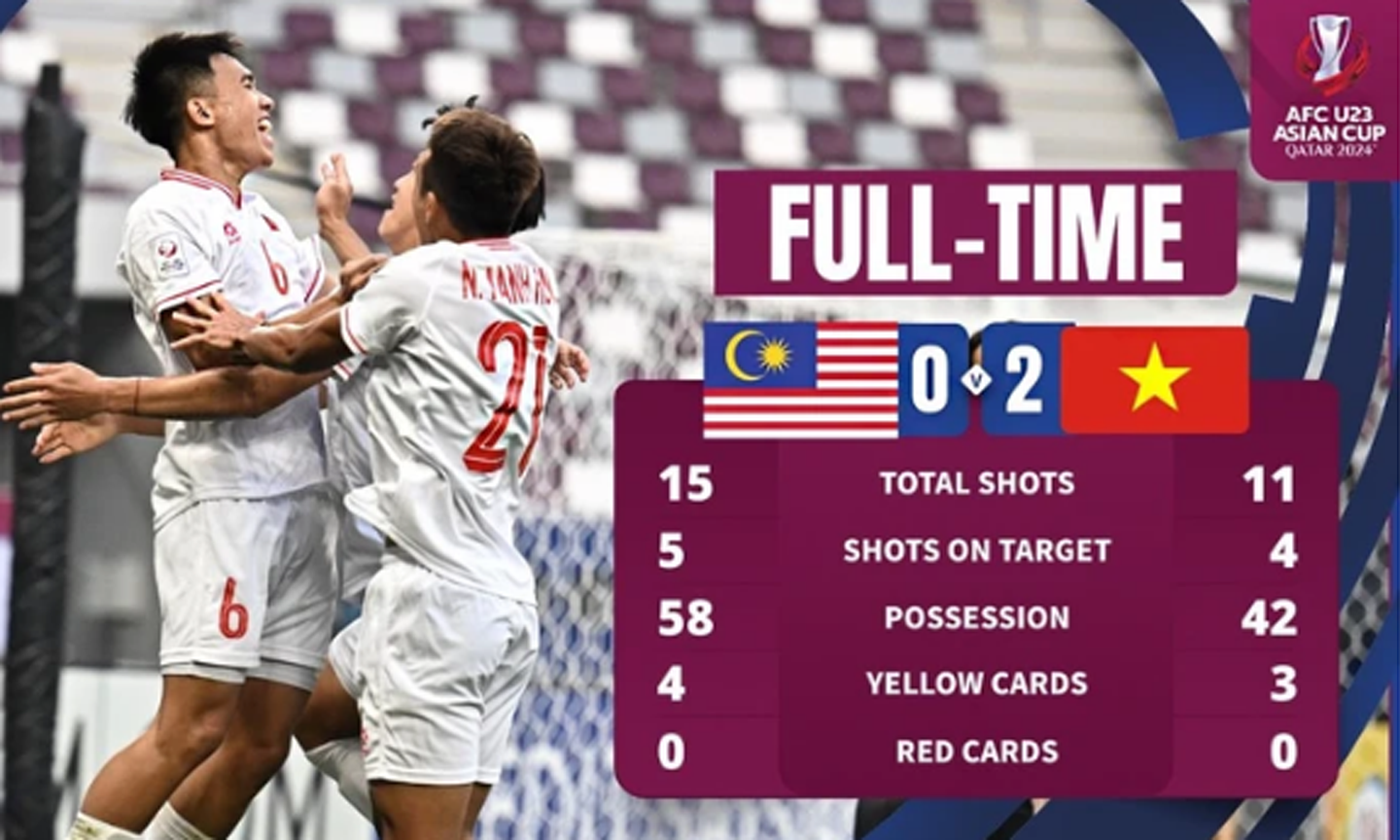 Việt Nam lần đầu có 2 chiến thắng tại vòng bảng Asian Cup.