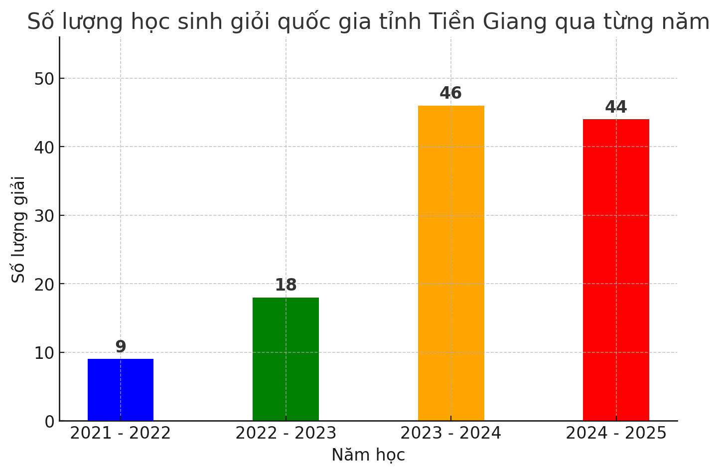 Số lượng HSG Quốc gia tỉnh Tiền Giang qua từng năm.