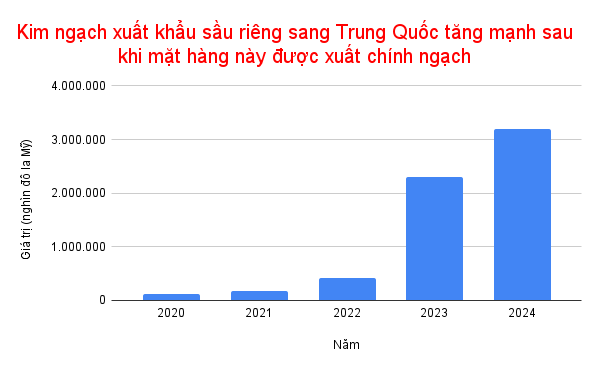 Giá trị xuất khẩu sầu riêng tăng mạnh kể từ năm 2023, sau khi Việt Nam được xuất khẩu mặt hàng này theo chính ngạch sang Trung Quốc. Dữ liệu: Tổng cục Hải quan.