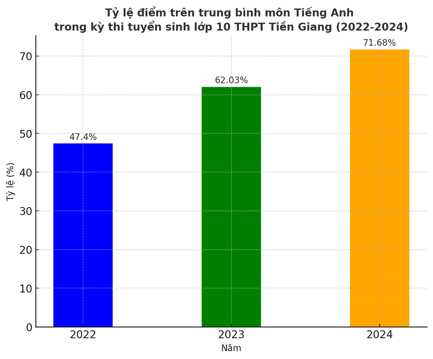 Tỷ lệ điểm trên trung bình trong kỳ tuyển sinh lớp 10 từ năm 2022 đến năm 2024 môn Tiếng Anh của tỉnh Tiền Giang.