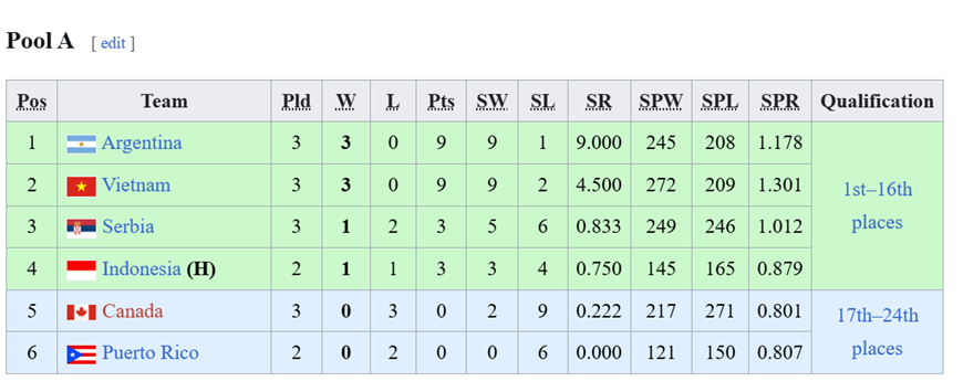 Bảng xếp hạng bảng A Giải bóng chuyền U21 nữ thế giới 2025.  