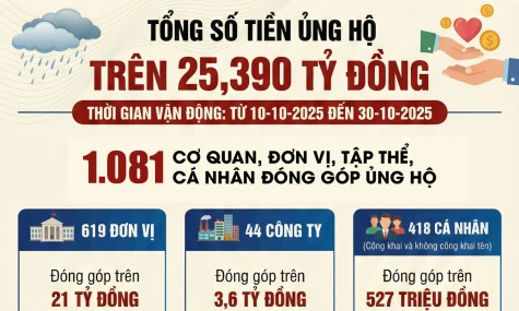 [Infographic] Trên 25,390 tỷ đồng ủng hộ đồng bào bị ảnh hưởng của cơn bão số 9, cơn bão số 10