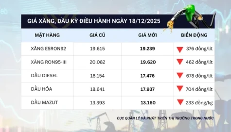 Giá xăng dầu đồng loạt giảm, xuống dưới 20.000 đồng/lít