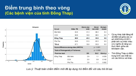 Đồng Tháp: Đẩy mạnh chuẩn hóa thực hành lâm sàng thông qua nền tảng trí tuệ nhân tạo EQIS