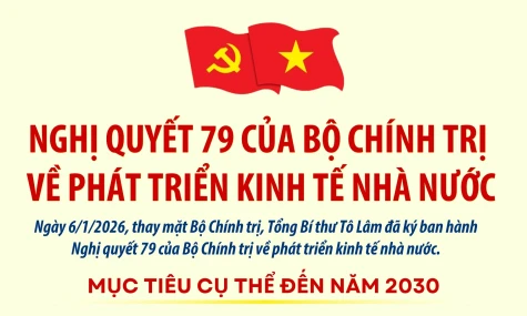 [Infographic] Nghị quyết 79 của Bộ Chính trị về phát triển kinh tế nhà nước