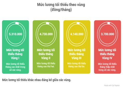 Chính phủ quyết định tăng lương tối thiểu vùng từ ngày 01-01-2026