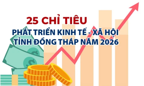 [Infographic] 25 chỉ tiêu phát triển kinh tế - xã hội của tỉnh Đồng Tháp năm 2026