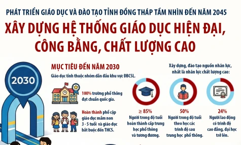 [Infographic] Phát triển giáo dục và đào tạo tỉnh Đồng Tháp tầm nhìn đến năm 2045
