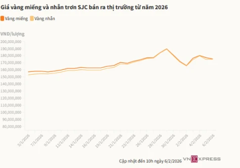 Giá vàng miếng giảm gần 2 triệu đồng