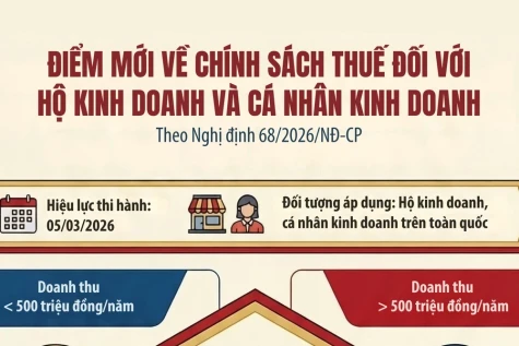 [Infographic] Các chính sách mới về thuế và quản lý thuế đối với hộ kinh doanh cá nhân kinh doanh