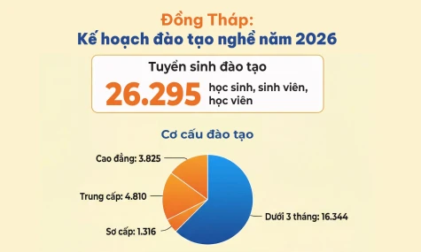 [infographic] Đồng Tháp: Kế hoạch đào tạo nghề năm 2026