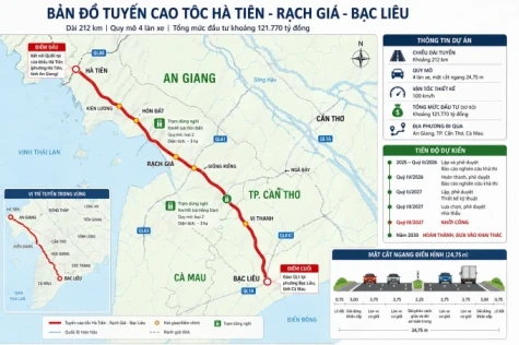 Đề xuất hơn 120.000 tỷ đồng xây cao tốc Hà Tiên - Rạch Giá - Bạc Liêu
