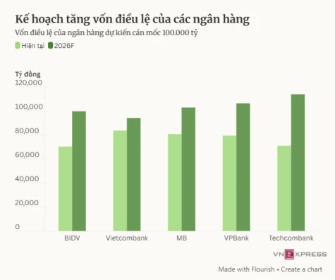 Ngân hàng đồng loạt tăng vốn, nhiều nhà băng cán mốc 100.000 tỷ