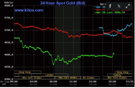 Giá vàng thế giới thấp nhất gần một tháng
