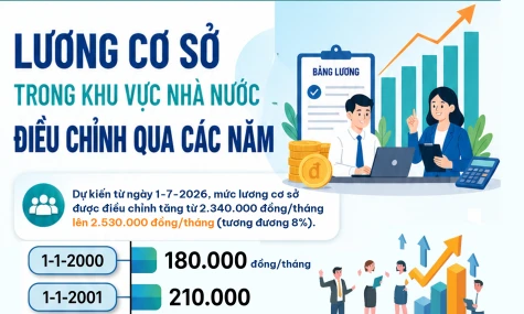 [Infographic] Lương cơ sở trong khu vực nhà nước điều chỉnh qua các năm