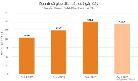 Người Việt chi gần 1.700 tỷ đồng mua sắm trực tuyến mỗi ngày