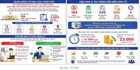 Cắt giảm thủ tục hành chính tạo môi trường kinh doanh thông thoáng