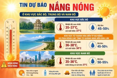Nhiều nơi nắng nóng gay gắt, kéo dài vài ngày tới