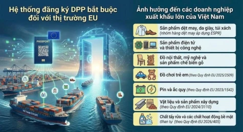 Cảnh báo về dự thảo áp dụng bắt buộc của EU đối với hệ thống đăng ký hộ chiếu sản phẩm kỹ thuật số 
(DPP Registry)