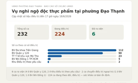 Vụ nghi ngộ độc thực phẩm liên quan đến cơ sở bánh mì: Sức khỏe bệnh nhân cơ bản ổn định