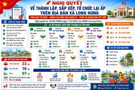 Đồng Tháp: Giảm 410 khu phố, ấp sau đợt sắp xếp quy mô lớn