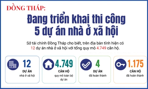 [Infographic] Đồng Tháp: Đang triển khai thi công 5 dự án nhà ở xã hội