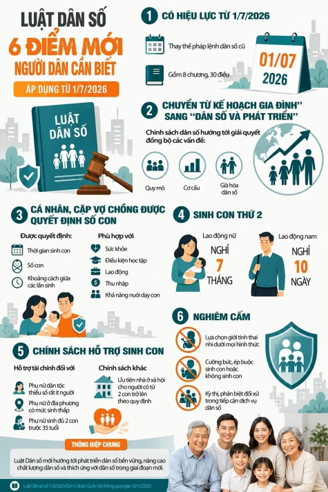 [Infographic] Luật Dân số: Sáu điểm mới người dân cần biết