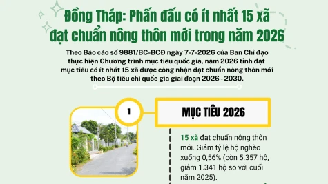Đồng Tháp: Phấn đấu có ít nhất 15 xã đạt chuẩn nông thôn mới trong năm 2026