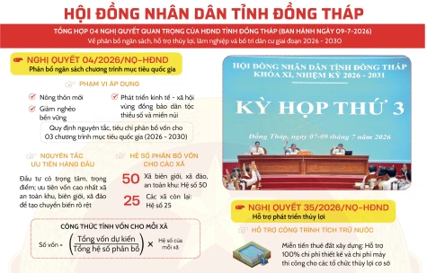 [Infographic] 4 Nghị quyết quan trọng của HĐND tỉnh Đồng Tháp ban hành ngày 9-7-2026