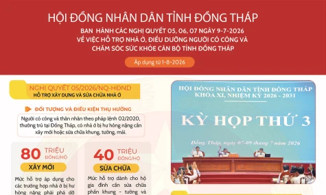 [Infographic] Ban hành các Nghị quyết 05, 06, 07 ngày 9-7-2026 về việc hỗ trợ nhà ở, điều dưỡng người có công và chăm sóc sức khỏe cán bộ tỉnh Đồng Tháp