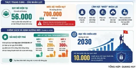 Thiếu hụt trầm trọng nhân lực an ninh mạng