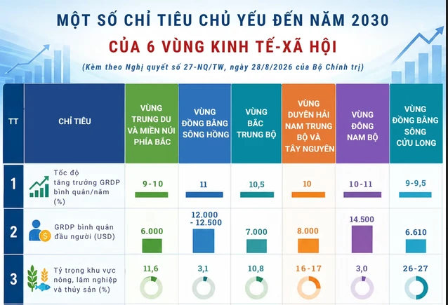 [Infographic] Chỉ tiêu chủ yếu đến năm 2030 của 6 vùng kinh tế - xã hội